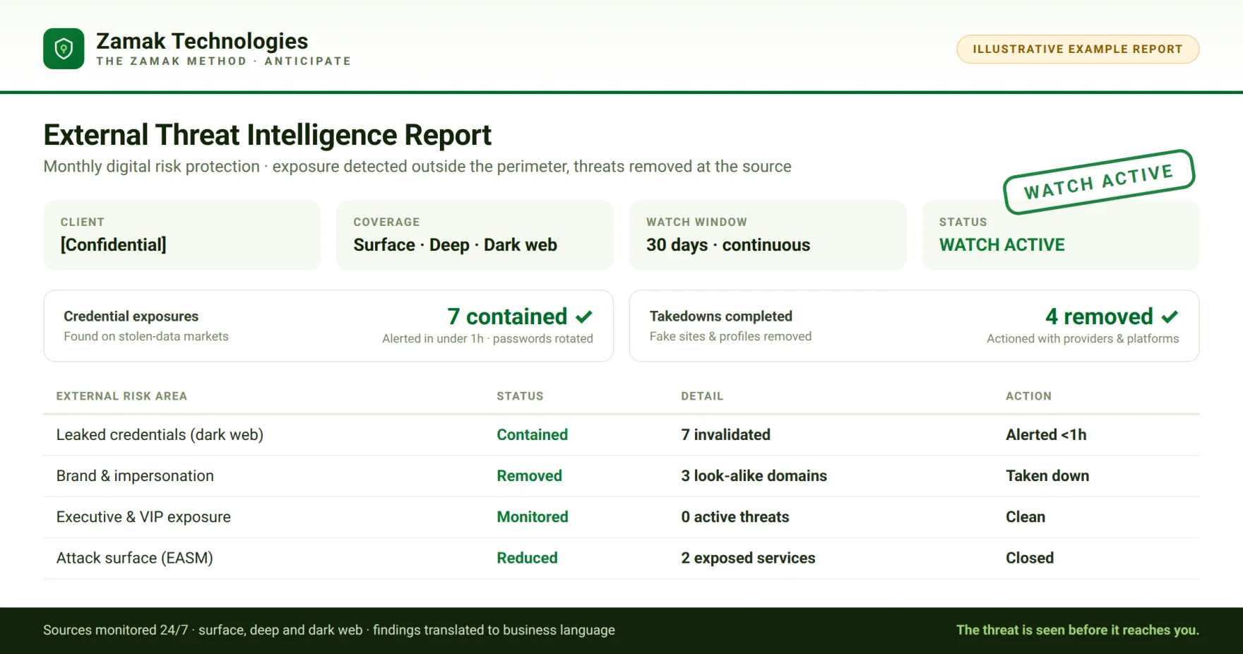 Executive threat intelligence report and external monitoring dashboards managed by Zamak